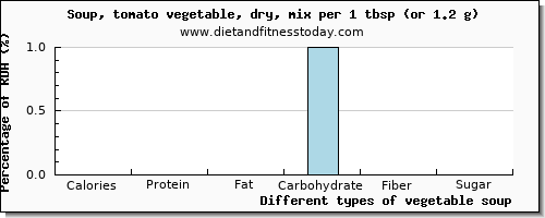 nutritional value and nutritional content in vegetable soup